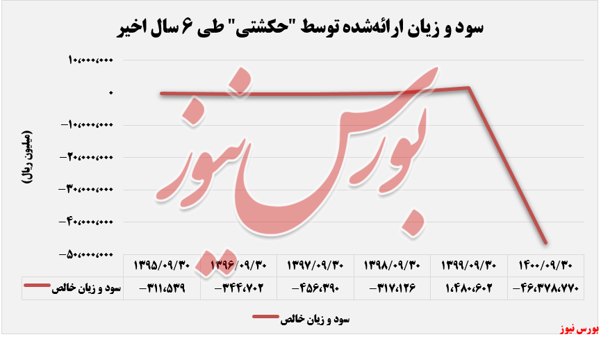 سوراخ شدن پاشنه‌ی حکشتی با مته‌ی زیان خالصسود و زیان خالص حکشتی+بورس نیوز