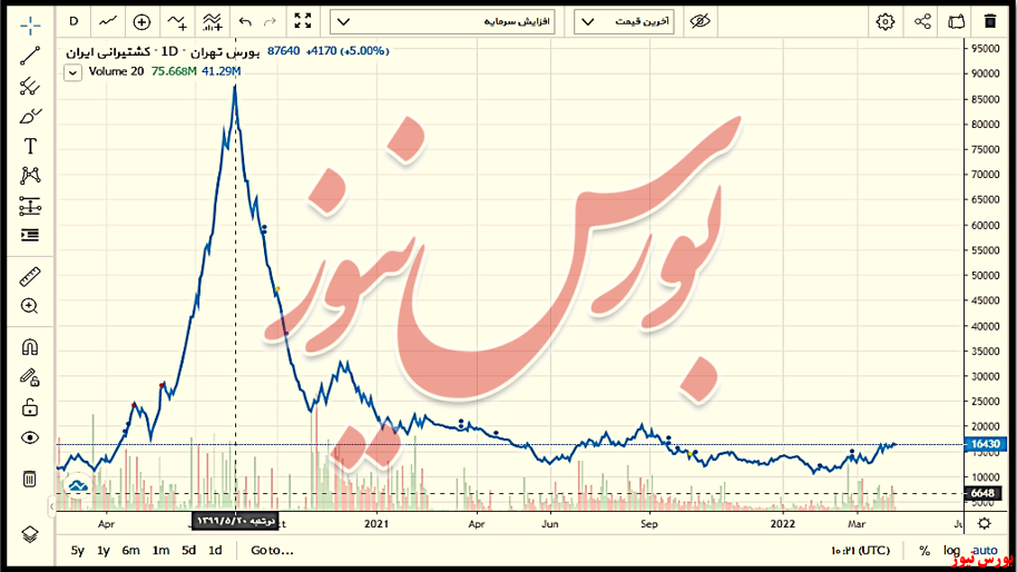 روند قیمتی حکشتی+بورس نیوز