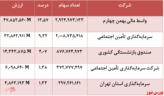 سهامدران عمده کشتیرانی جمهوری اسلامی ایران+بورس نیوز