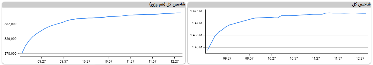 وام بانکی‌ها به خودرویی‌ها/ 