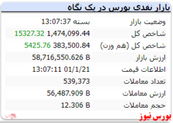 شاخص کل امروز رشد ۱۵ هزار واحدی داشت