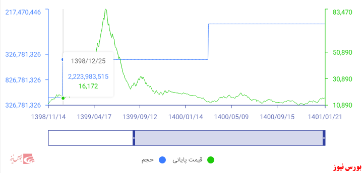 سوراخ شدن پاشنه‌ی حکشتی با مته‌ی زیان خالص+بورس نیوز