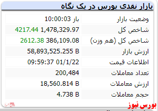 رشد ۴ هزارواحدی شاخص کل با گذشت ۶۰ دقیقه از بازار