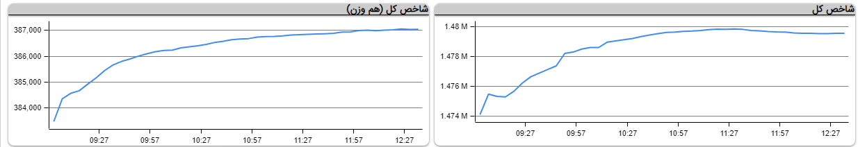 رشد آرام و متعادل شاخص‌کل