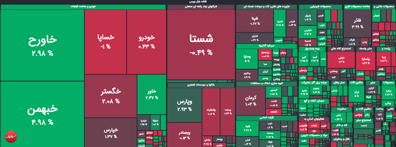 رشد آرام و متعادل شاخص‌کل