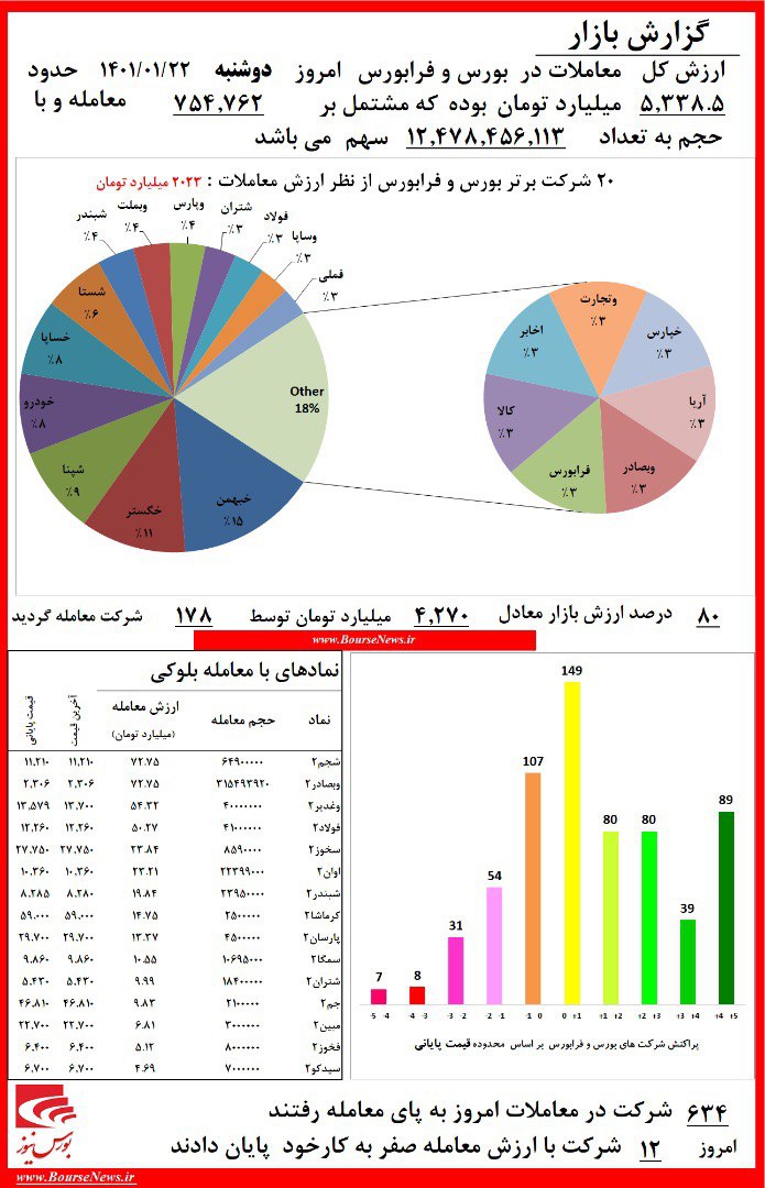 رشد آرام و متعادل شاخص‌کل/ 