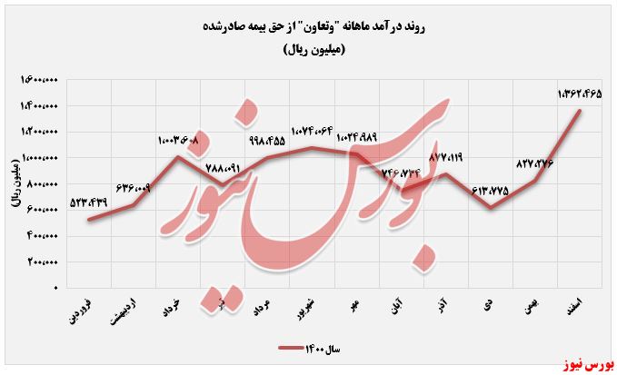 افزایش درآمد افزایش درآمد