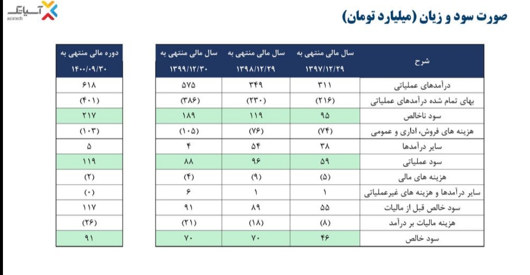 افزایش احتمالی تعرفه ها در گزارش ارزش گذاری لحاظ نشده