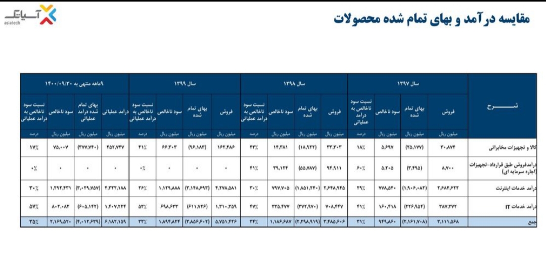 افزایش احتمالی تعرفه ها در گزارش ارزش گذاری لحاظ نشده