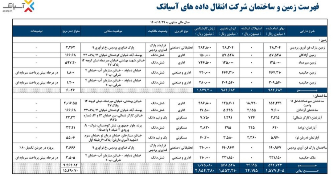 افزایش احتمالی تعرفه ها در گزارش ارزش گذاری لحاظ نشده