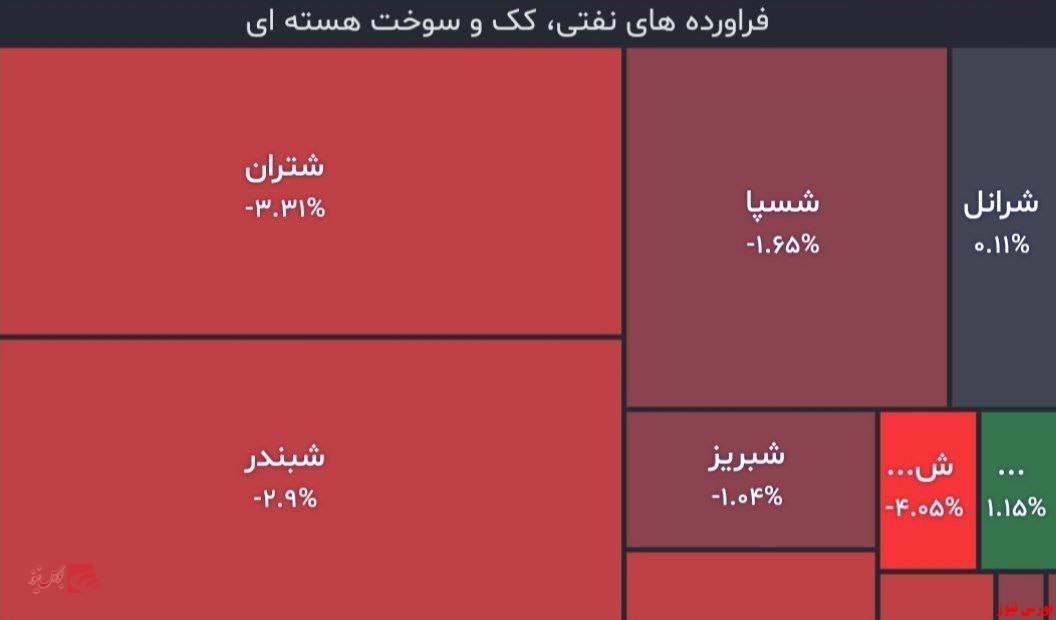 افزایش فشار فروش در گروه پالایشی