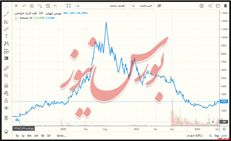 روند قیمتی قثابت+بورس نیوز