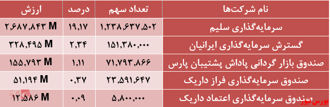 سهامداران عمده قثابت+بورس نیوز