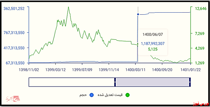 روند خرید و فروش سرمایه‌گذاری سلیم+بورس نیوز