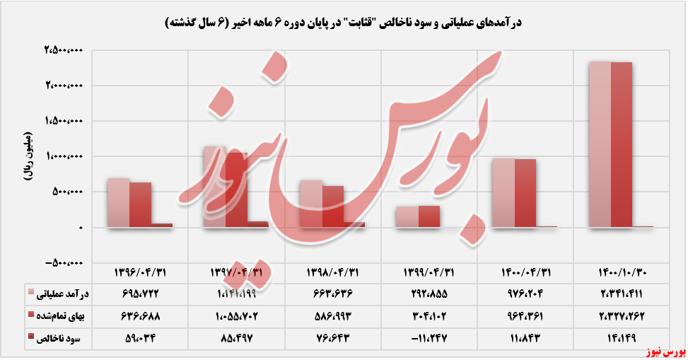 درآمد عملیاتی قثابت+بورس نیوز