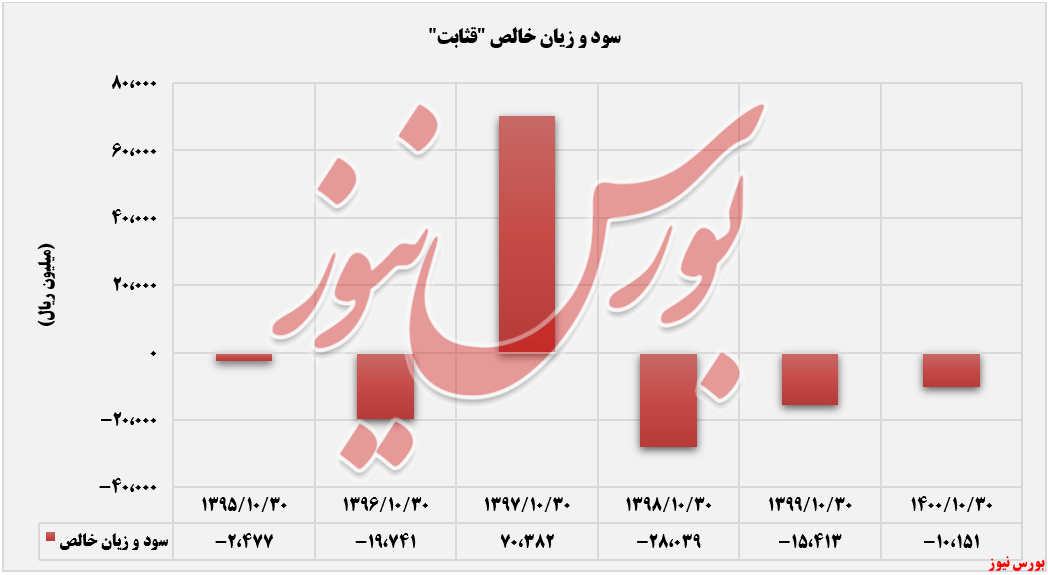 سود و زیان قثابت+بورس نیوز