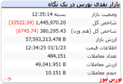 ریزش شاخص کل با افت ۳۳ هزار واحدی