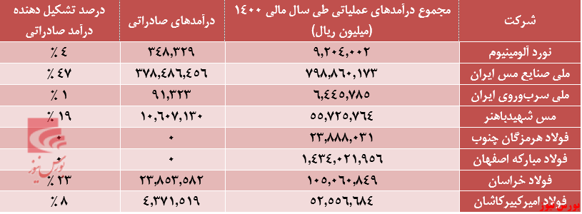 چند درصد از درآمد فولادی ها صادراتی است؟