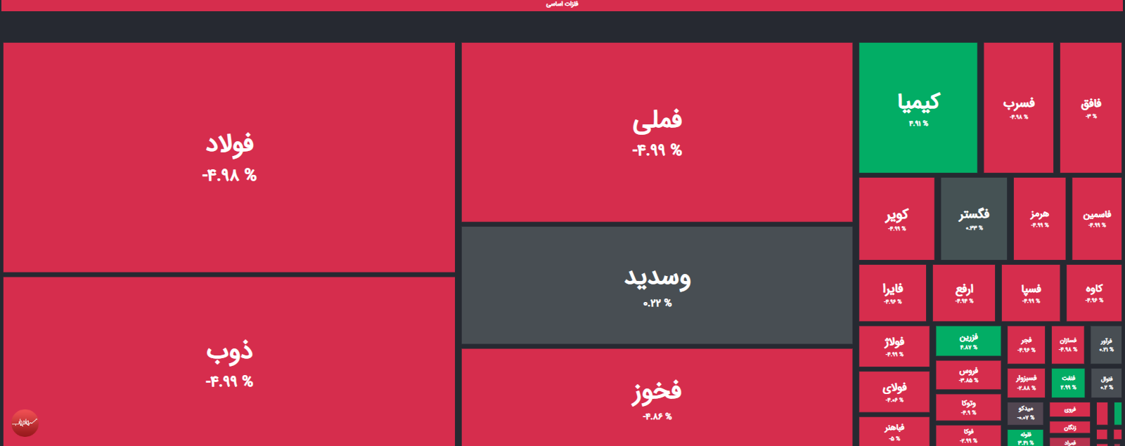 چند درصد از درآمد فولادی ها صادراتی است؟