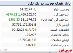 شاخص با رشد ۴ هزار واحدی سبزپوش است