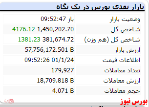 شاخص هم وزن نیز رشد ۱۳۰۰ واحدی دارد