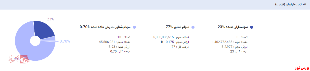 درصد سهامداران قثابت+بورس نیوز