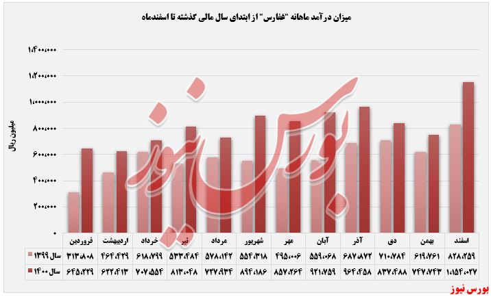 روند صعودی درآمد 