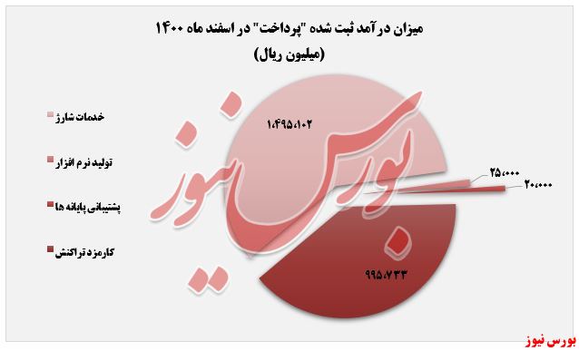 افزایش درآمد تجمیعی 