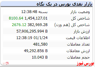 رشد ۸ هزار واحدی شاخص در آخرین روز کاری هفته