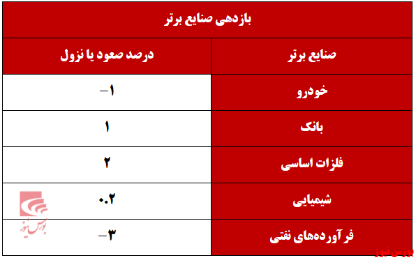 بازارسرمایه در هفته‌ای که گذشت؛