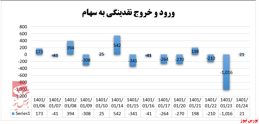 بازارسرمایه در هفته‌ای که گذشت؛