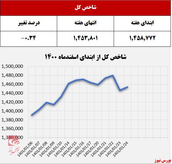 بازارسرمایه در هفته‌ای که گذشت؛