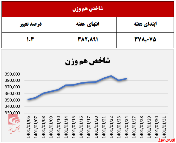 بازارسرمایه در هفته‌ای که گذشت؛