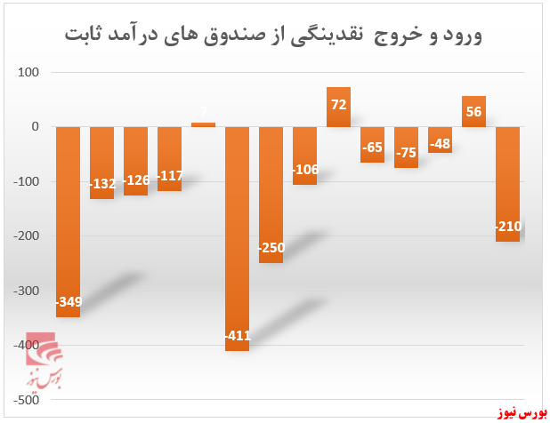 بازارسرمایه در هفته‌ای که گذشت؛