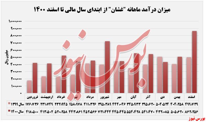 یکه‌تازی درآمد 