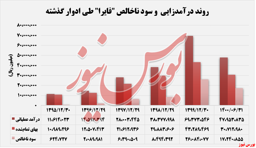 روند درآمدهای ادوار گذشته آلومینیوم ایران+بورس نیوز