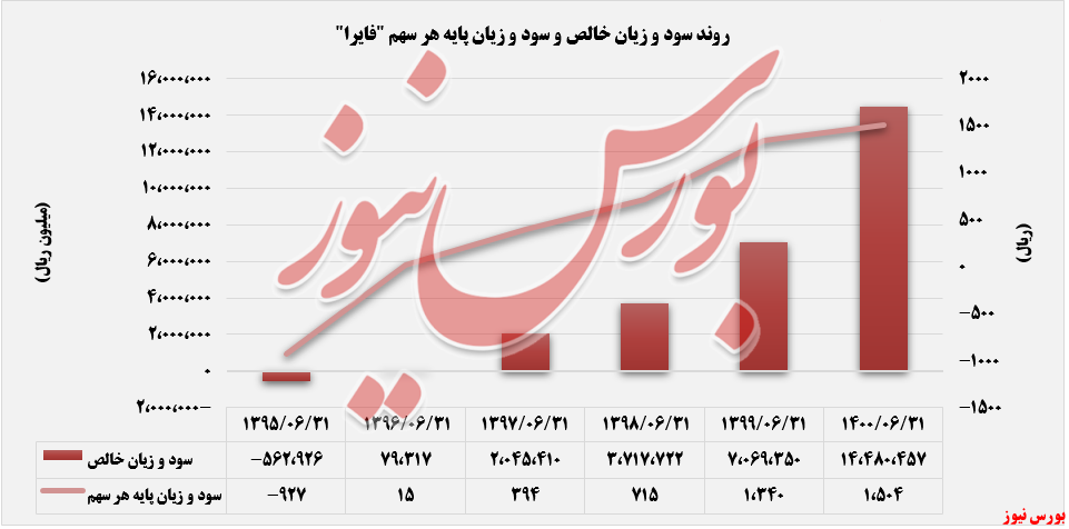 فروش فروش سود و زیان خالص فایرا+بورس نیوز