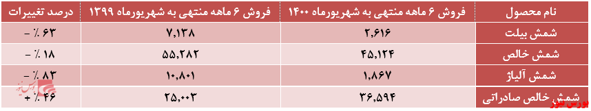 فروش مقدار فروش 6 ماهه نخست 1400 فایرا (تن)+ بورس نیوز