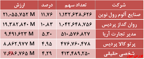 سهامداران الومینیوم ایران+بورس نیوز