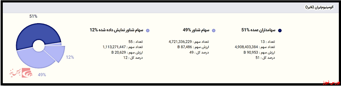 فروش درصد تشکیل دهنده سهامداران آلومینیوم ایران+بورس نیوز