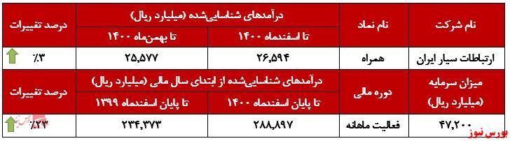 تداوم سودآوری 