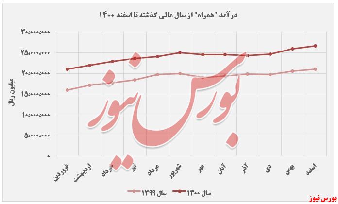 تداوم سودآوری 