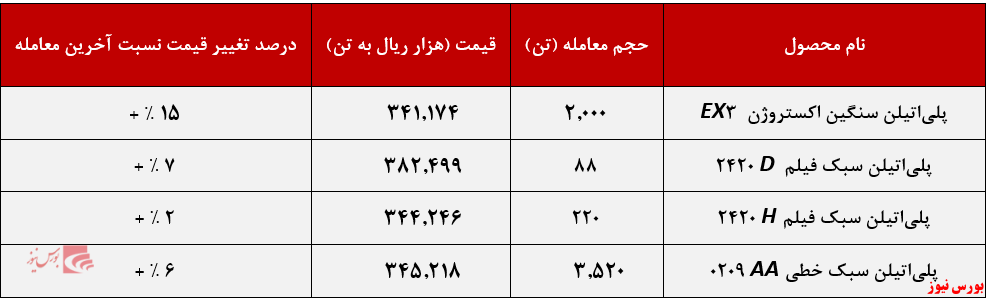 عملکرد هفتگی شکبیر+بورس نیوز