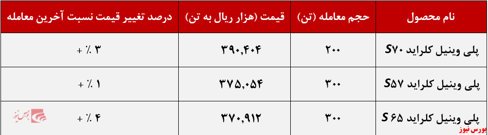 عملکرد هفتگی شپترو+بورس نیوز