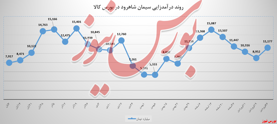 ۲,۲ میلیارد تومان به درآمد‌های سیمان شاهرود افزوده شد