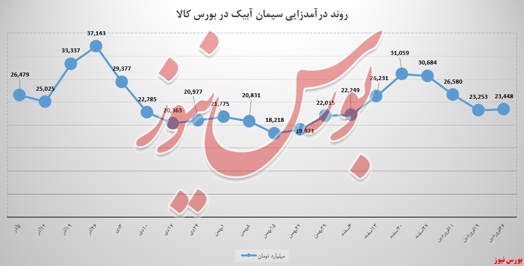 درآمد ۲۳,۴ میلیارد تومانی سابیک