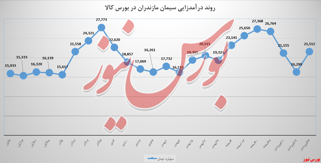 روند نزولی 