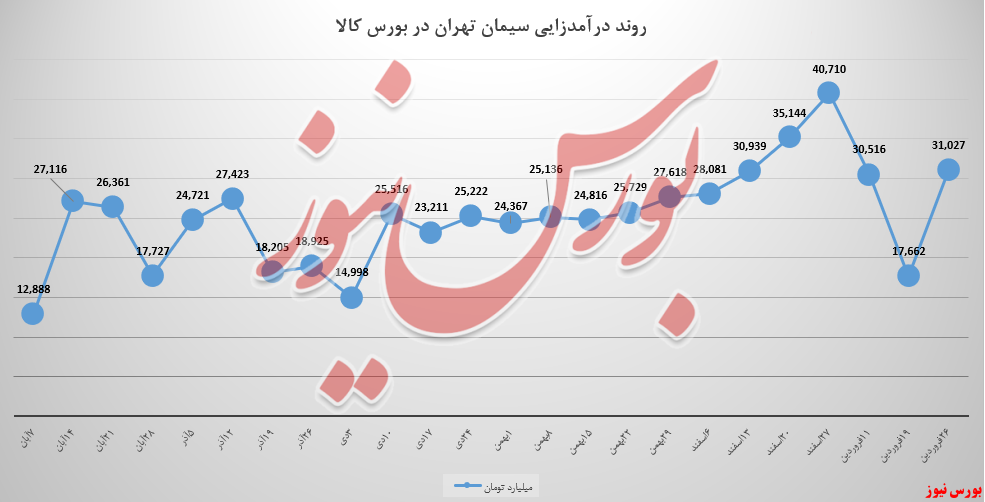 کیسه‌های 