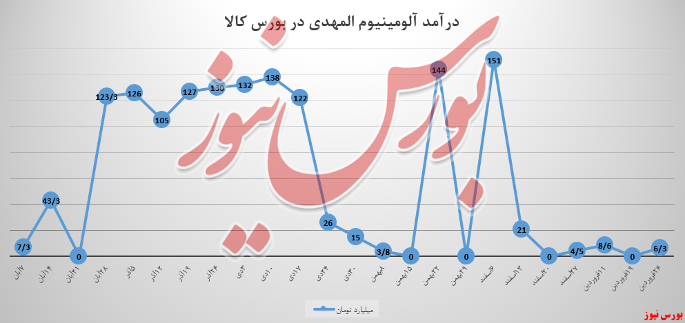 «آلومینیوم المهدی» فرسنگ‌ها فاصله با روز‌های اوج!