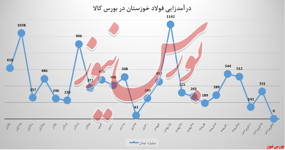 درآمد‌های فولادخوزستان صفر شد!